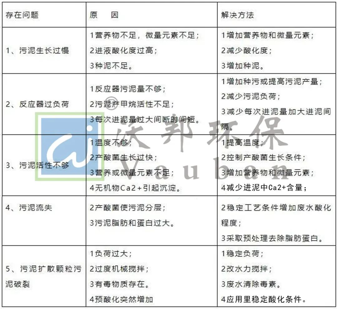 厌氧生物处理、调试、运行指导手册