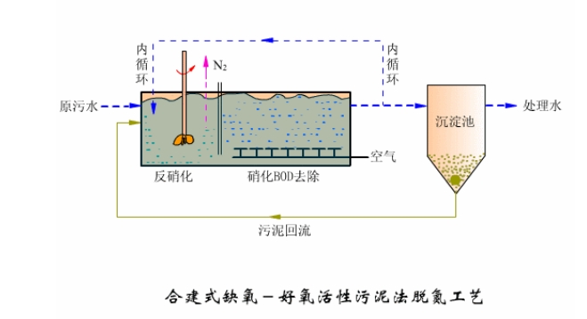 干货 | 43个动图，污水处理工艺+设备工作原理！